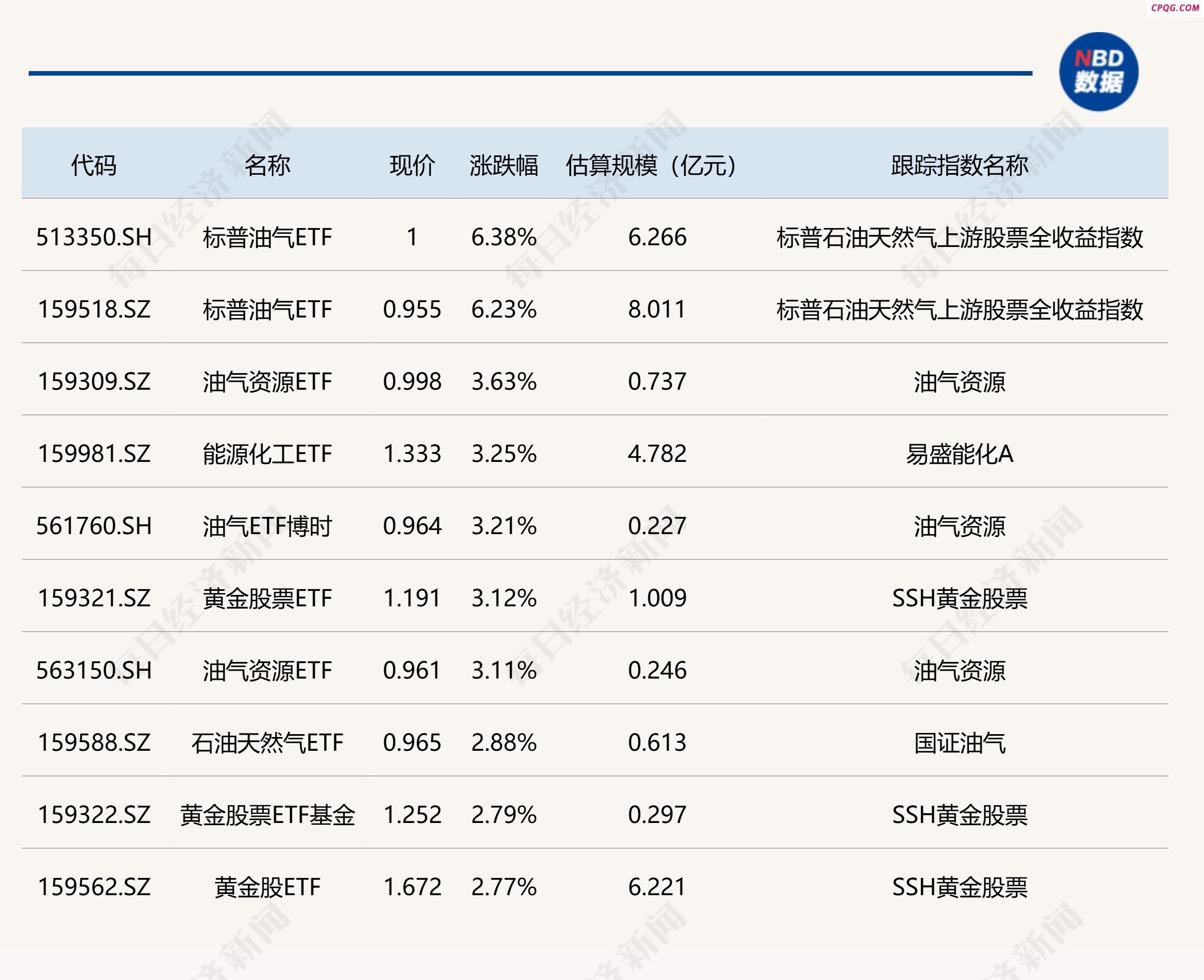 ETF今日收评 | 标普油气ETF涨超6% 港股汽车相关ETF跌超3%