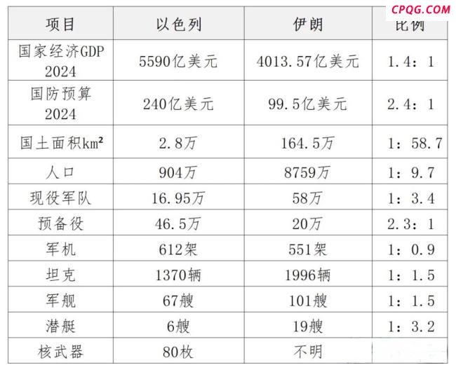 以色列和伊朗的军事实力有多大差距 空袭与导弹反击