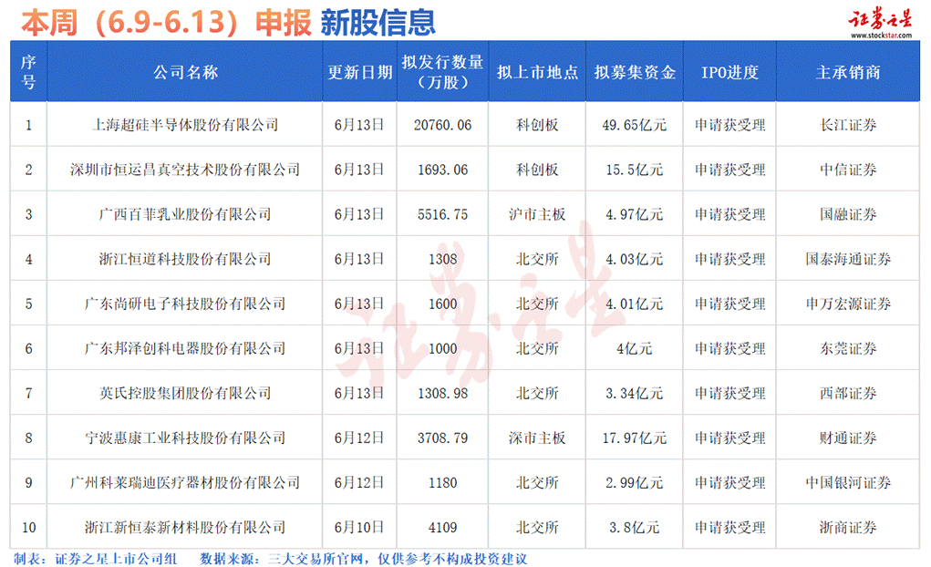 证券之星IPO周报：下周2只新股申购（名单）