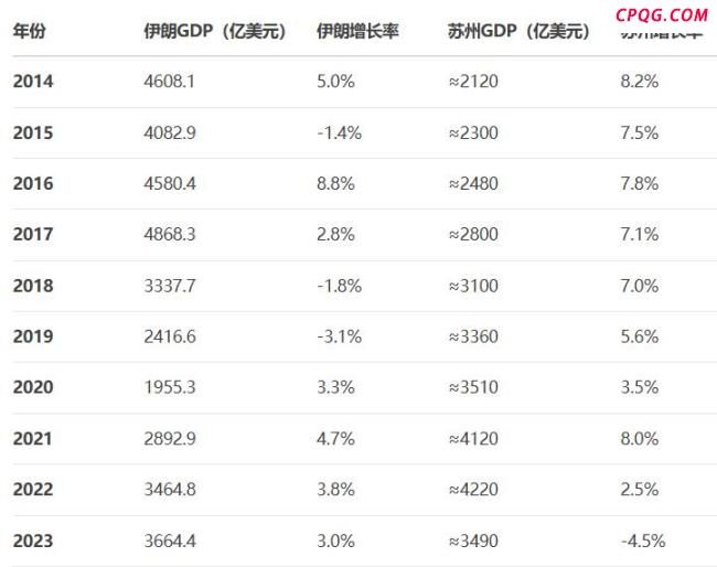 博主：伊朗不是怂而是经济问题太大 内忧外患考验严峻