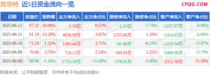6月12日英思特涨停：稀土磁材，人形机器人，折叠屏概念热股