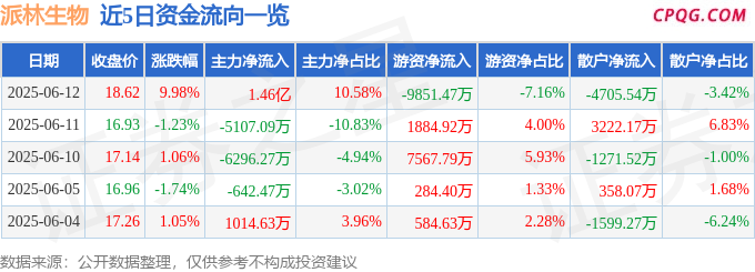 6月12日派林生物涨停：血制品概念热股