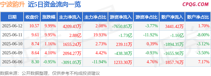 6月12日宁波韵升涨停：稀土磁材，苹果产业链，手机产业链概念热股
