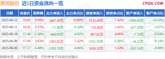 6月12日诺邦股份涨停：口含烟，网红/MCN，优化生育（三孩）概念热股
