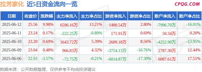 6月12日拉芳家化涨停：化妆品，网红/MCN，医美概念热股