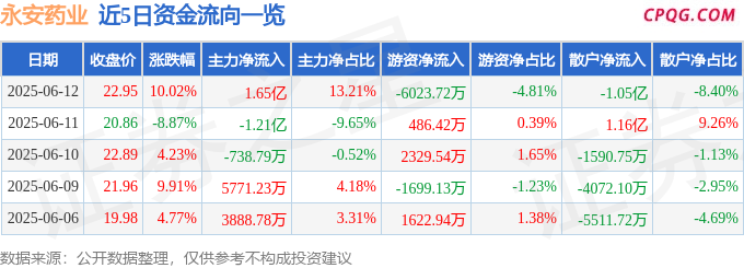 6月12日永安药业涨停：宠物经济，医药，化学原料药概念热股