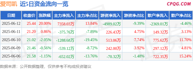 6月12日爱司凯涨停：3D打印，智能制造概念热股