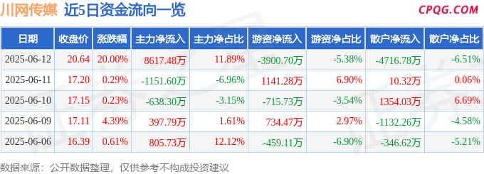 6月12日川网传媒涨停：传媒，AIGC概念，虚拟数字人概念热股
