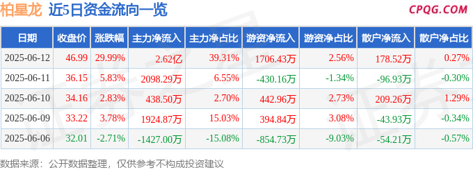 6月12日柏星龙涨停