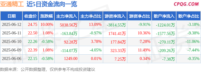 6月12日亚通精工涨停：汽车零部件，新能源车零部件，一体化压铸概念热股