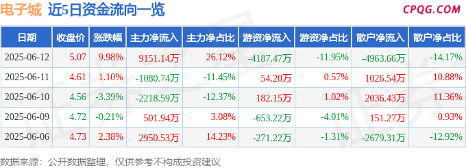 6月12日电子城涨停：REITs，人工智能，数字经济概念热股