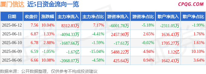 6月12日厦门信达涨停：IP经济/谷子经济，电子车牌，被动元件概念热股