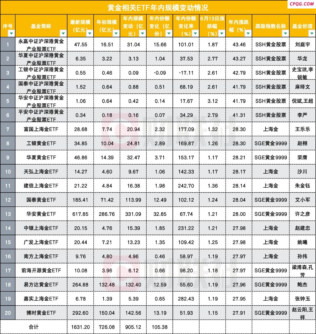 黄金ETF突破号角不断 年内涨出多只规模翻番基 总规模也翻倍 增配动力不止
