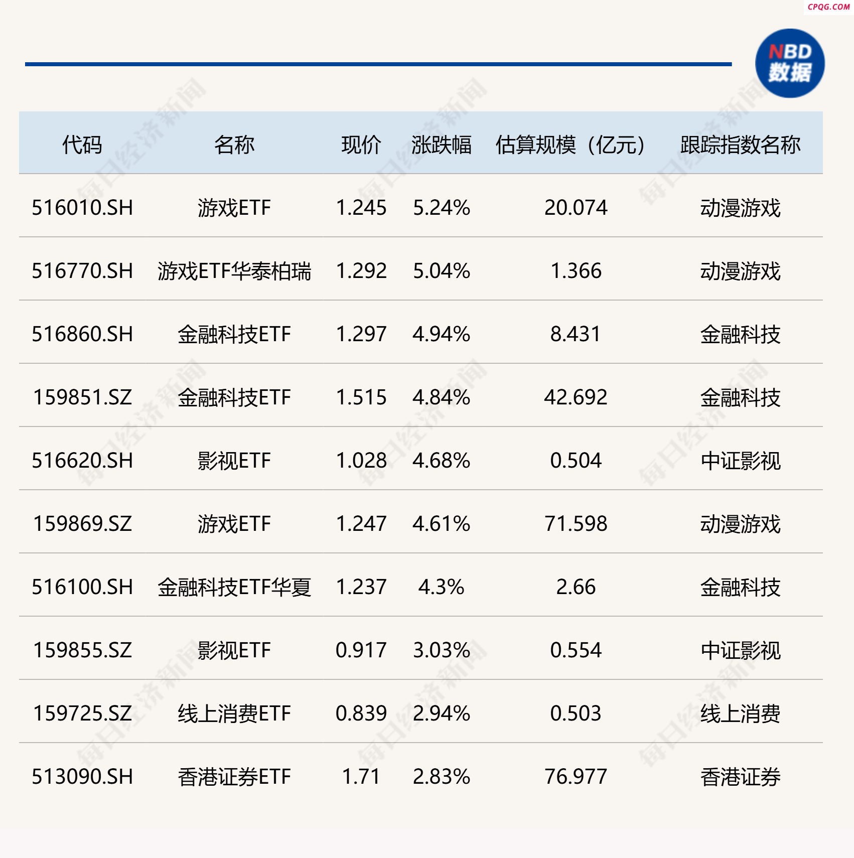 ETF今日收评 | 游戏ETF涨超5% 医疗器械、黄金股相关ETF跌超2%