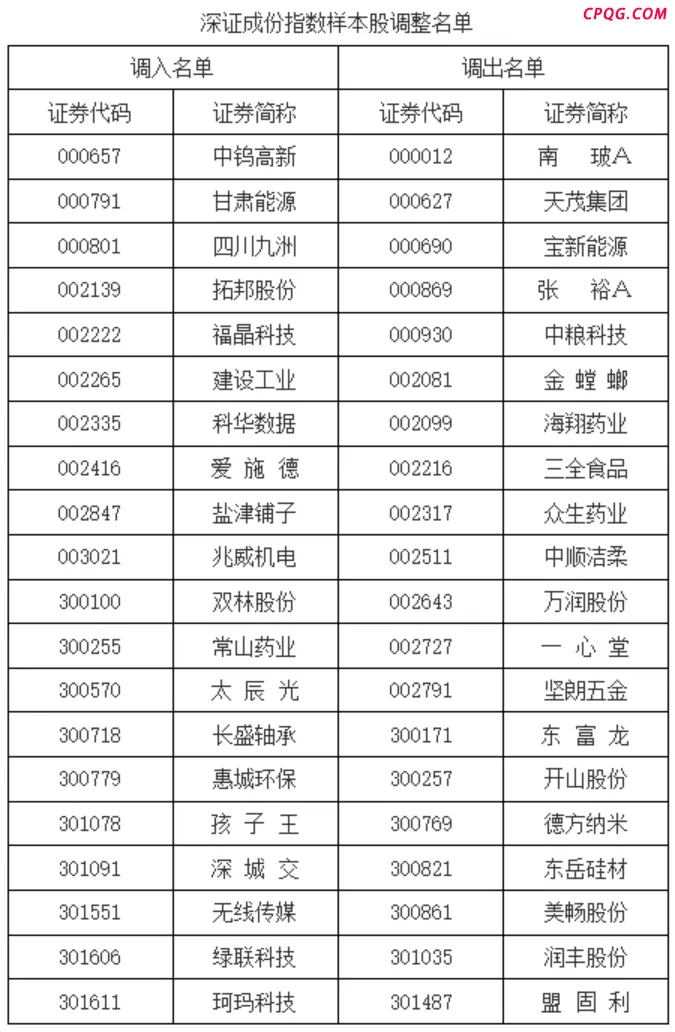 A股突发！重要调整今日实施！（附名单）