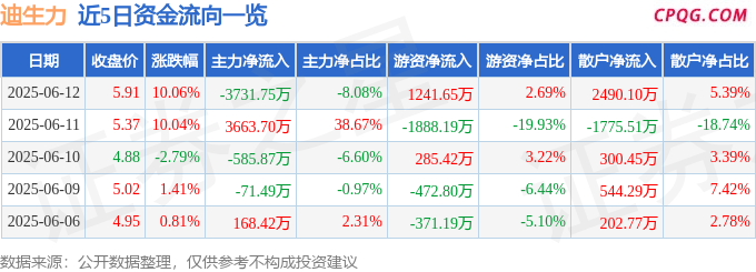 6月12日迪生力涨停：外贸受益概念，动力电池回收，汽车零部件概念热股