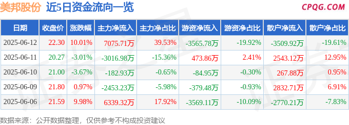 6月12日美邦股份涨停：虫害防治，农药，大农业概念热股