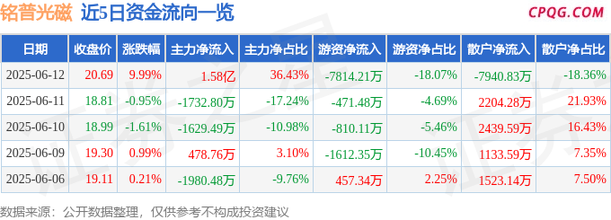 6月12日铭普光磁涨停：F5G，光通信，露营概念热股
