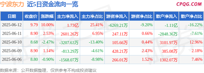 6月12日宁波东力涨停：供应链金融，减速器，风电概念热股