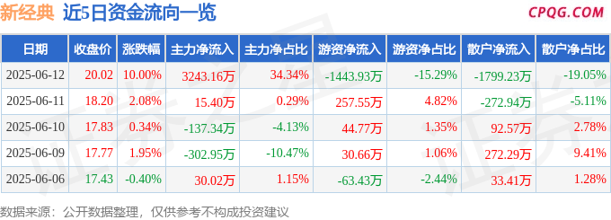 6月12日新经典涨停：盲盒，IP经济/谷子经济，传媒概念热股
