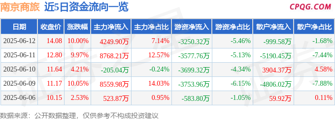 6月12日南京商旅涨停：外贸受益概念，新零售，跨境电商概念热股