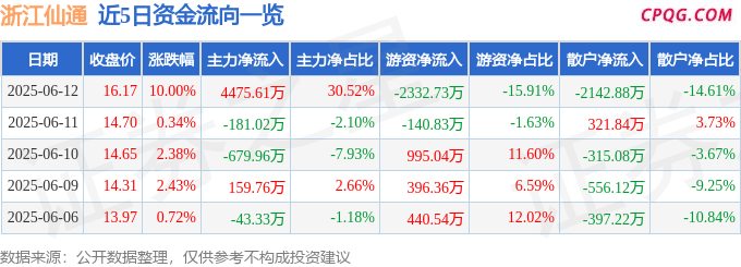 6月12日浙江仙通涨停：华为汽车，汽车零部件，浙江国企改革概念热股