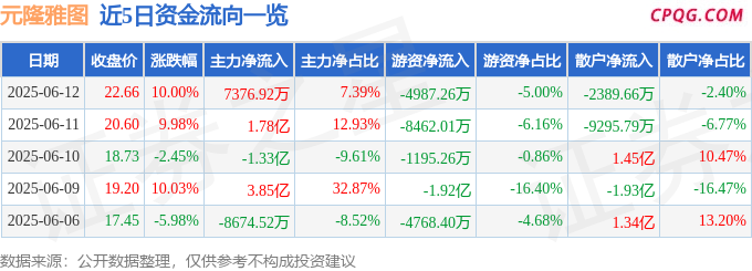6月12日元隆雅图涨停：盲盒，玩具，微信小店概念热股