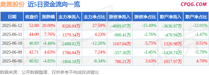 6月12日奥雅股份涨停：IP经济/谷子经济，全息概念，AIGC概念概念热股