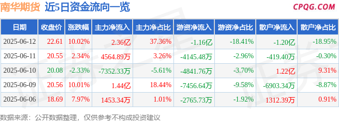 6月12日南华期货涨停：期货概念，大金融概念热股