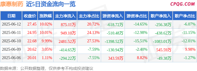 6月12日康惠制药涨停：医药，骨科材料，中药概念热股
