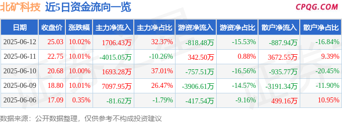 6月12日北矿科技涨停：稀土磁材，机器人，国企改革概念热股