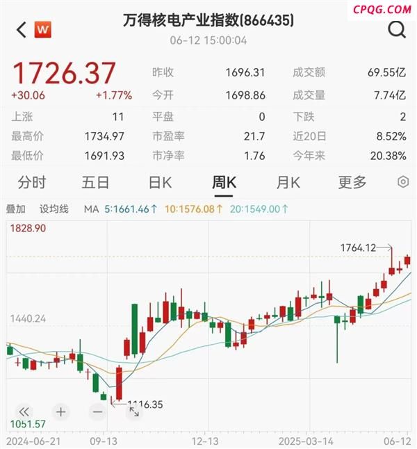 核电再迎重磅利好，10只潜力股出炉