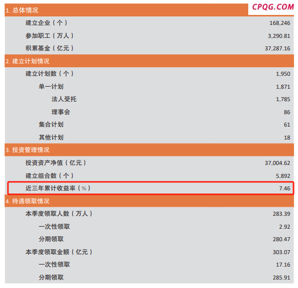 7.46%！3.7万亿企业年金首次公布近三年投资收益率
