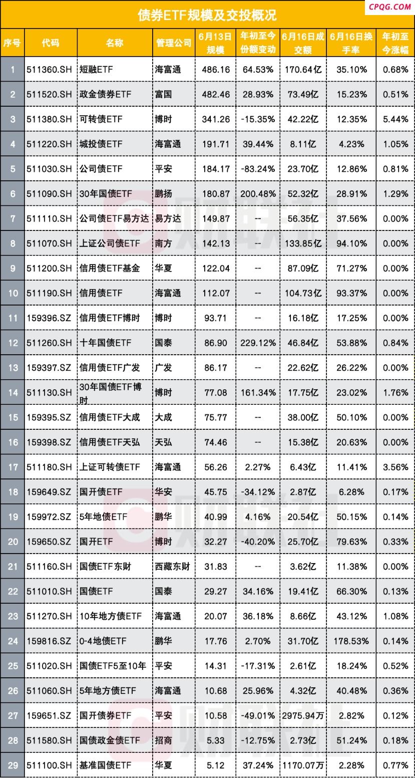 债券ETF规模再破3200亿 10只超百亿 比拼费率与流动性 如何抓住扩容机会？