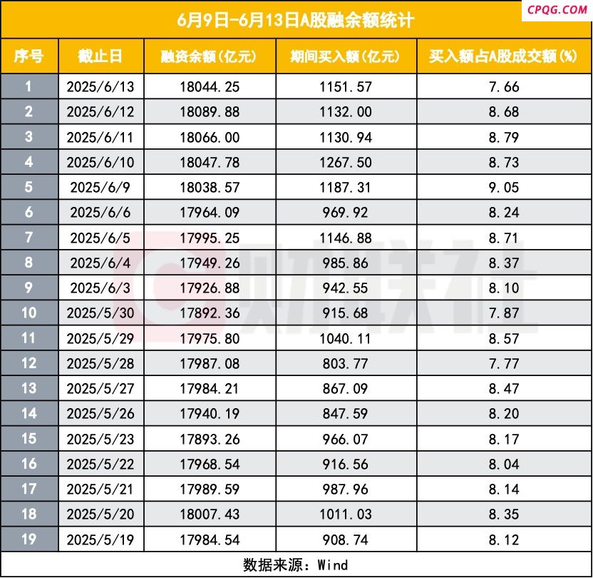 A股吸金！融资余额连续五天站稳1.8万亿 重点在医药、有色、食品饮料和创新药ETF,江淮汽车（600418）,海光信息（