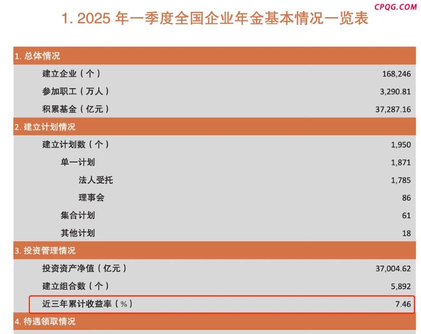 长钱长投收益如何？人社部晒企业年金成绩单 首次公布近三年累计收益率