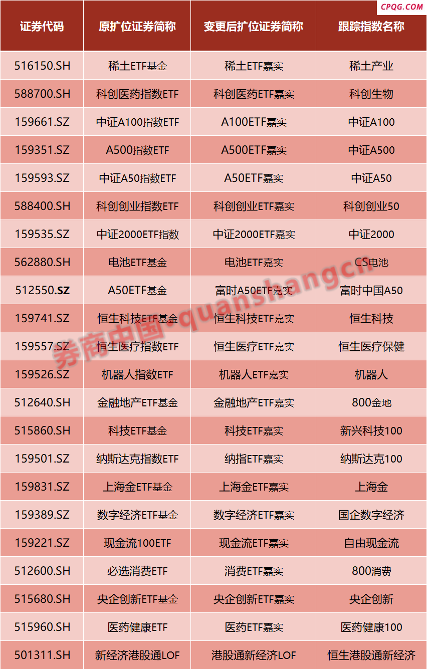 ETF纷纷“改名换姓” 什么原因？