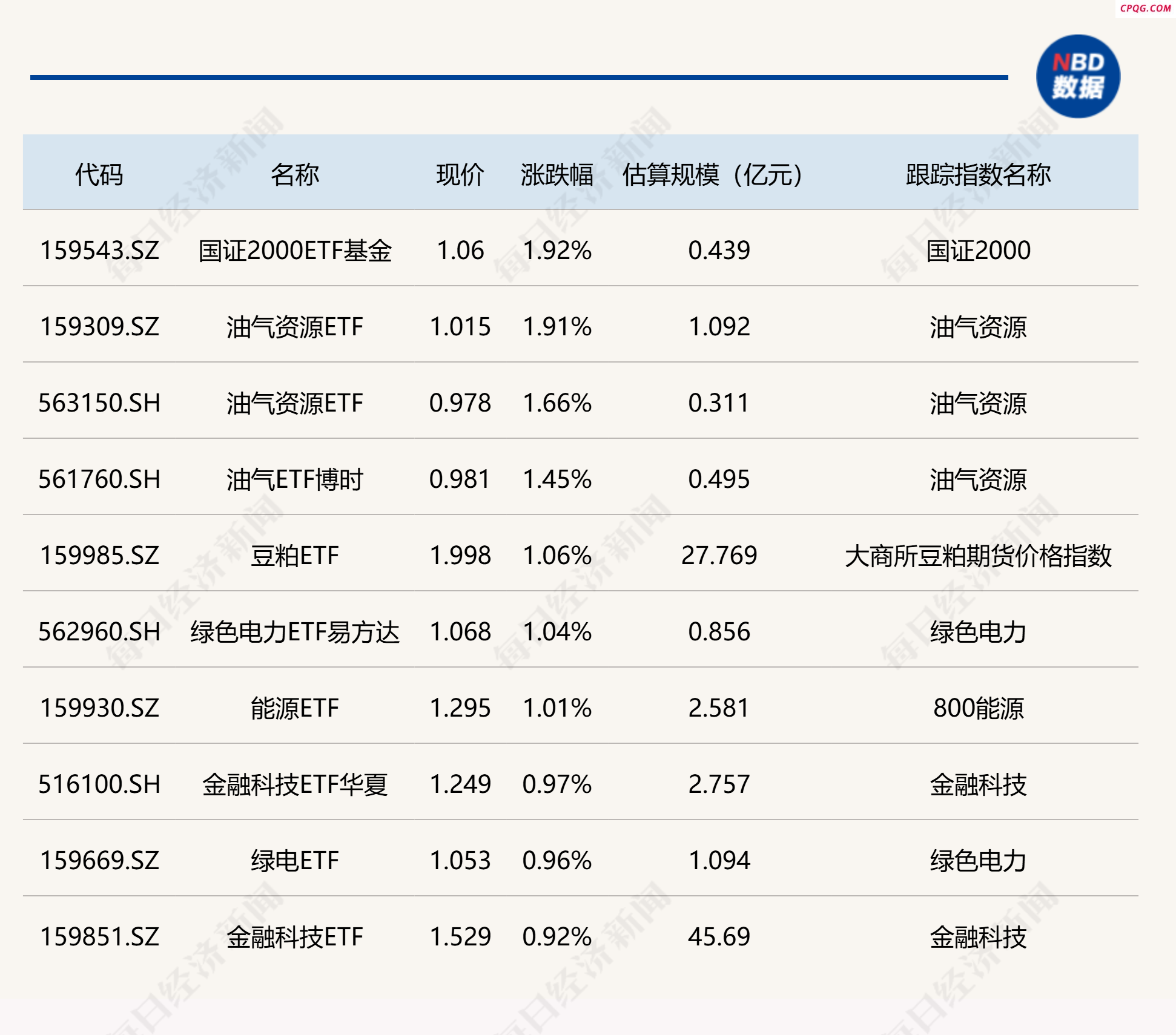 ETF今日收评 | 国证2000ETF基金、油气资源ETF涨近2% 港股创新药相关ETF跌幅居前