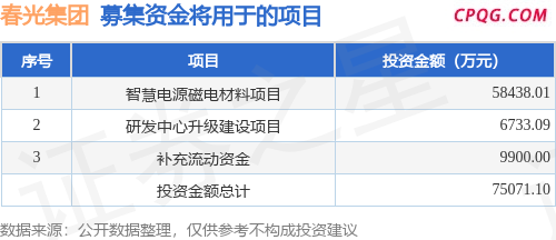 IPO动态：春光集团拟在深交所创业板上市募资7.51亿元
