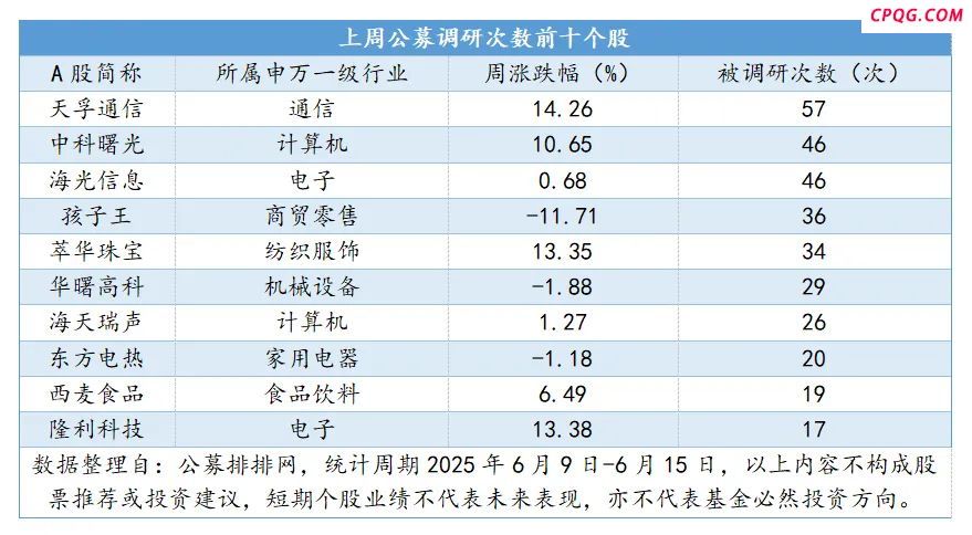 公募调研量激增18% 这些领域最被看好！,天孚通信（300394）,中科曙光（603019）,隆利科技（300752）