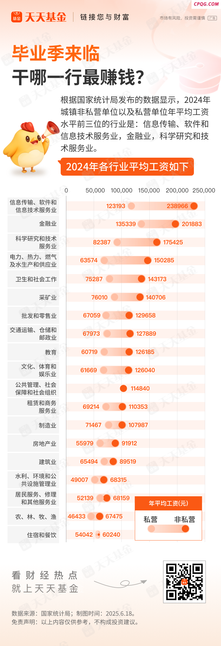 毕业季来临 干哪一行最赚钱？