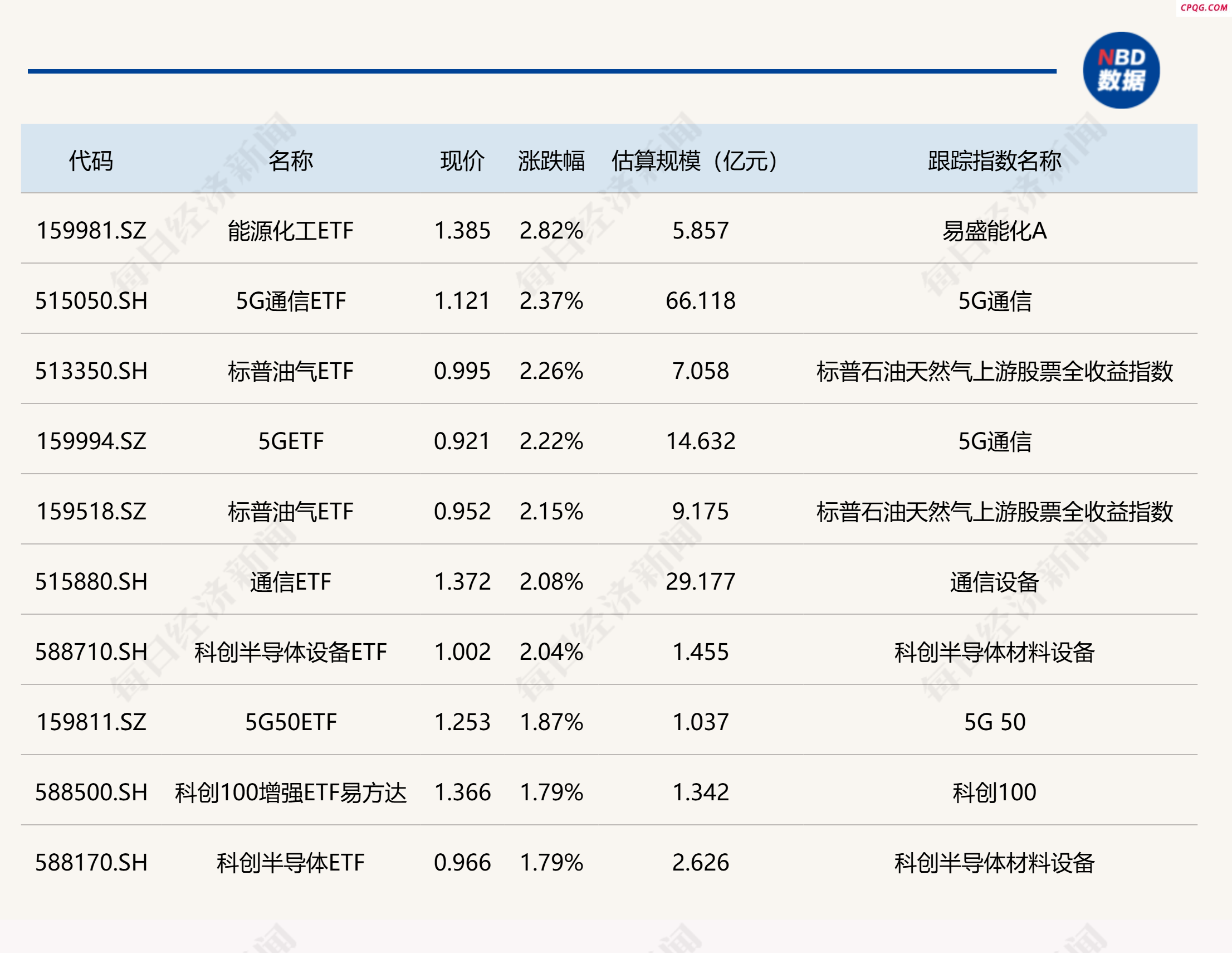 ETF今日收评 | 能源化工ETF涨近3% 香港证券ETF跌幅居前
