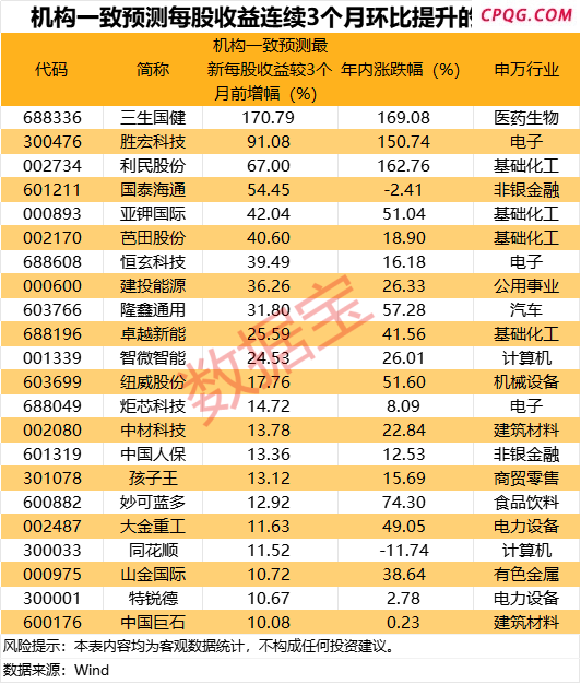 这一指标三连升，最高暴增超170%！3股已翻倍