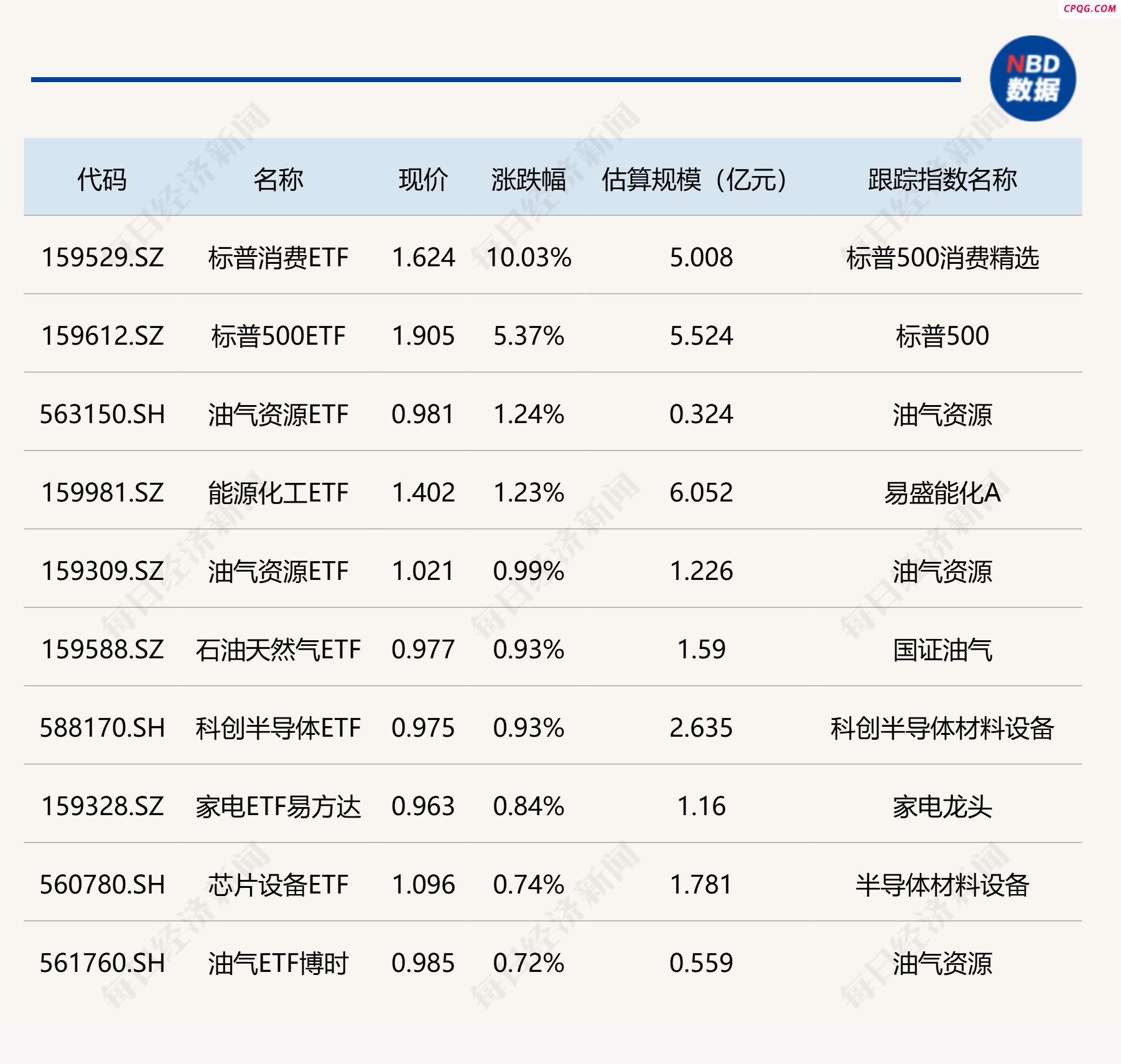 ETF今日收评 | 标普消费ETF涨停 香港证券ETF跌超4%