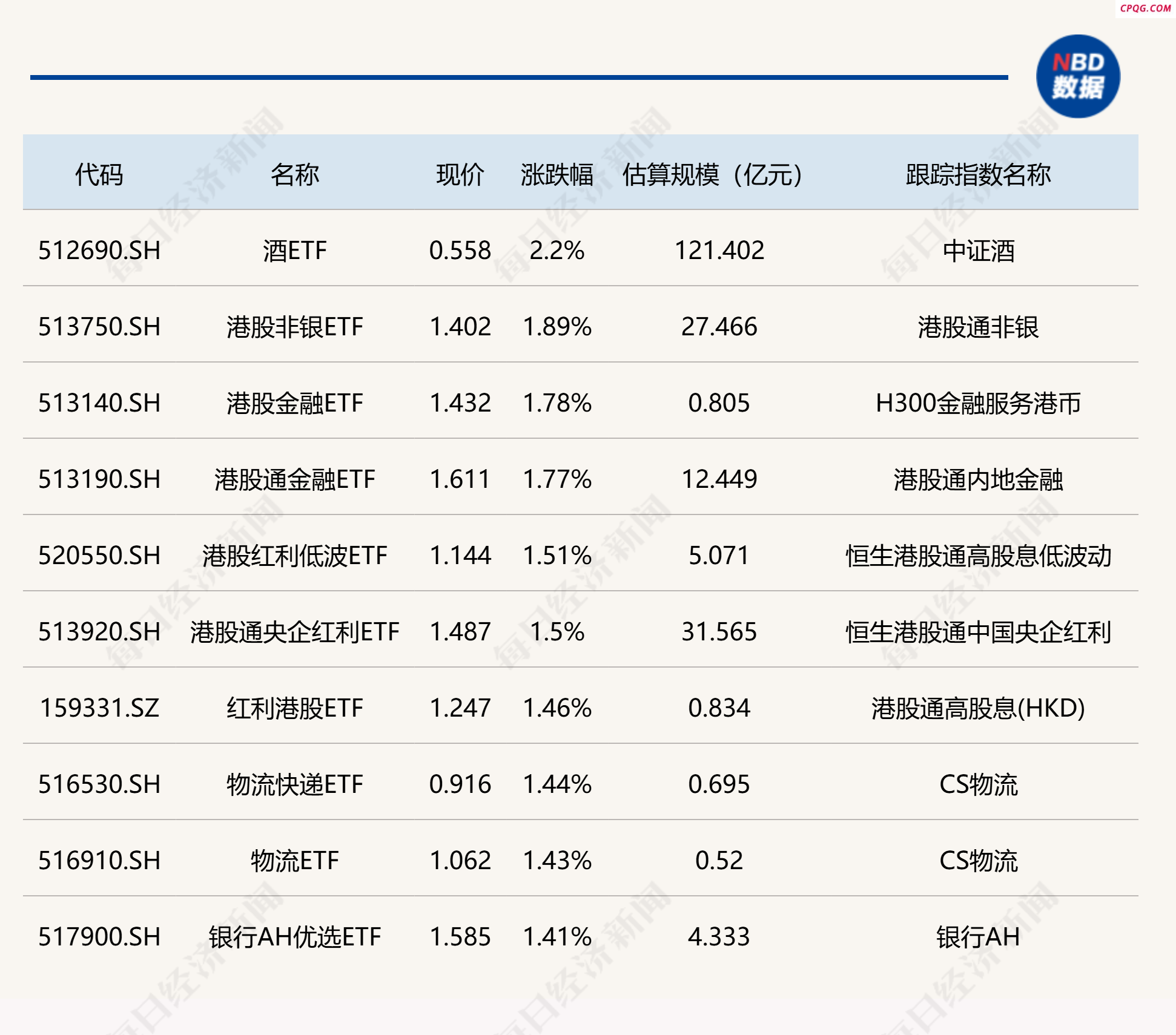 ETF今日收评 | 酒ETF涨超2% 标普消费ETF、标普500ETF跌幅居前