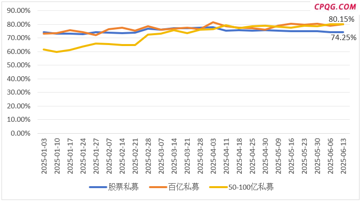 股票私募仓位现分歧 大规模私募逆向加仓 近六成百亿元级私募满仓