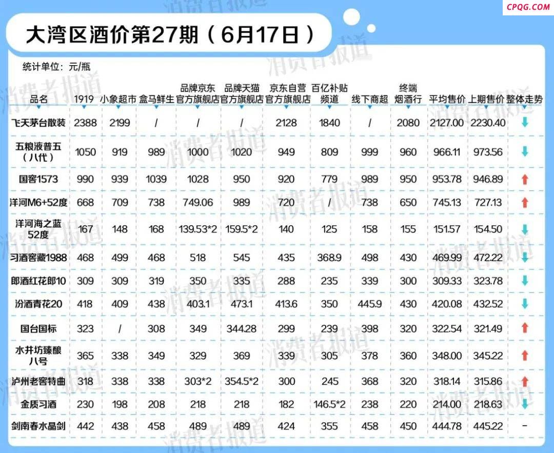 “618”接近尾声，部分白酒价格小幅回升 ｜ 大湾区酒价第27期