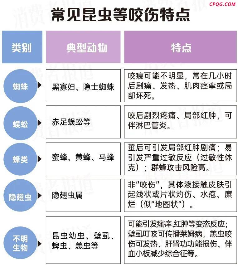 别轻视夏虫！一老伯被咬进ICU，收好这份“防虫咬急救手册”
