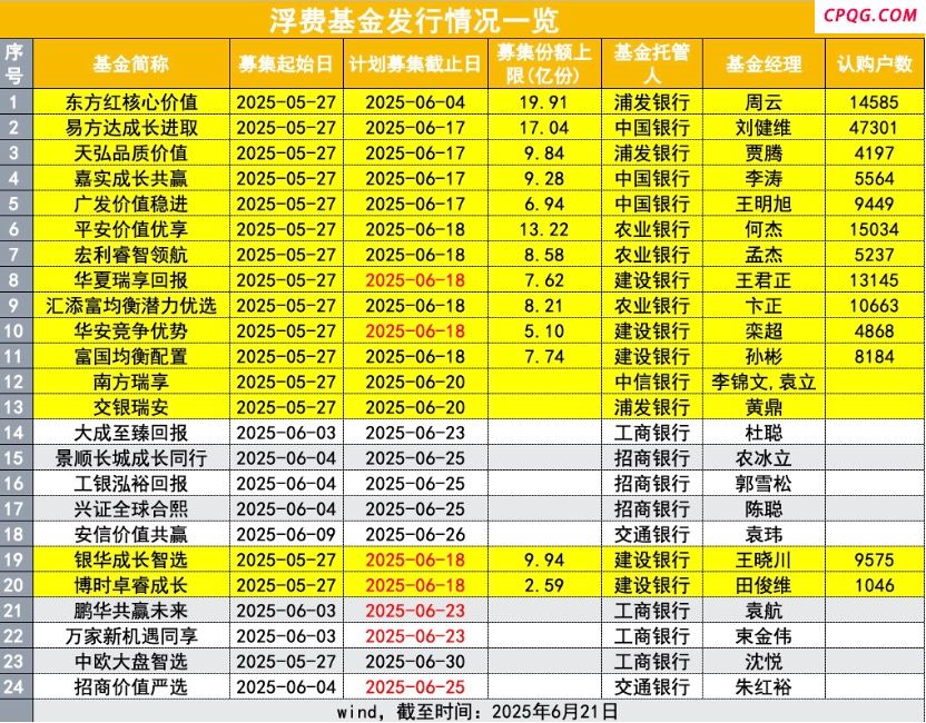 浮费基金迎来结募潮 15只首募合计超150亿 各家披露认购户数细节