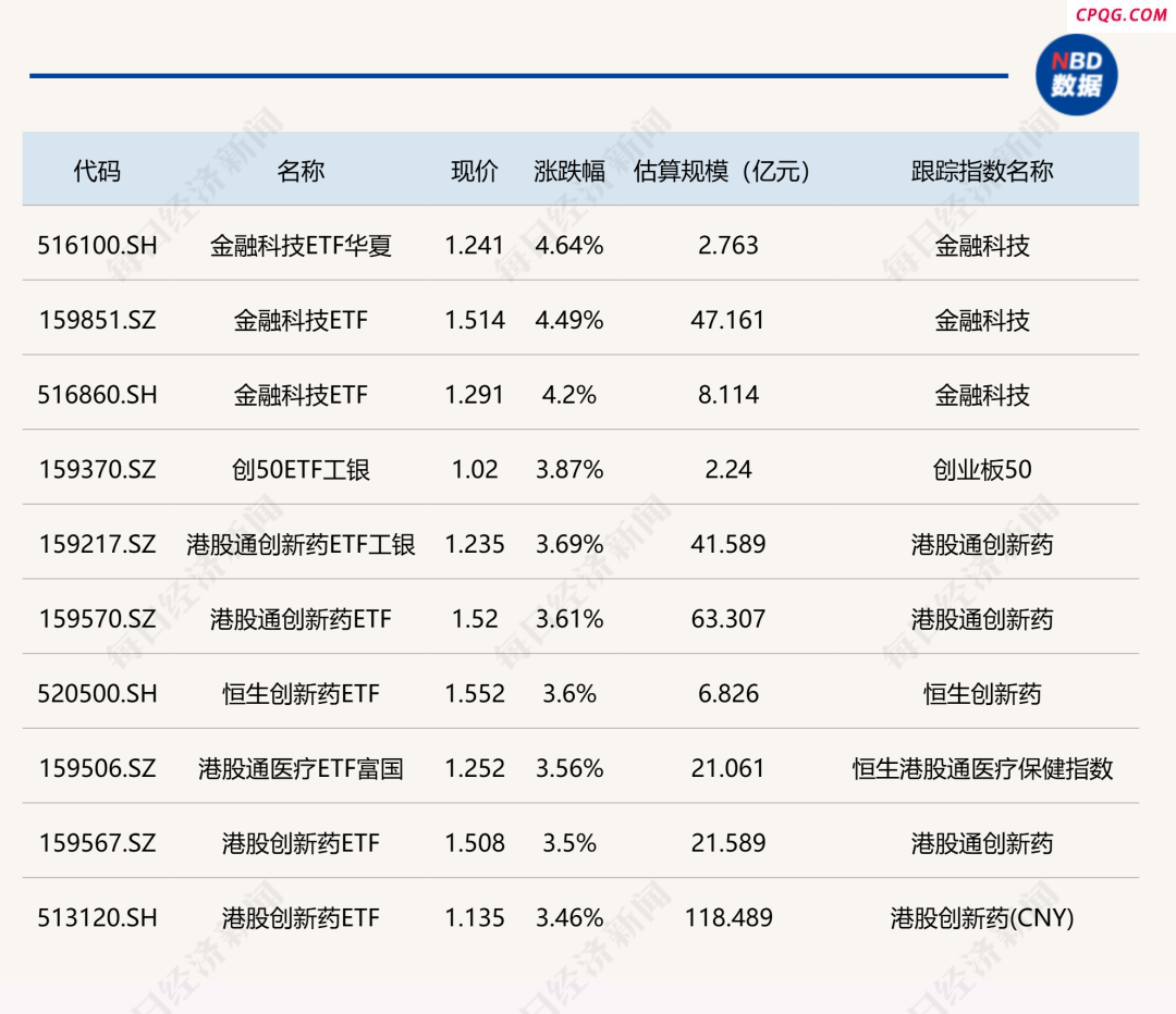 ETF今日收评 | 金融科技相关ETF涨超4% 酒等ETF跌幅居前